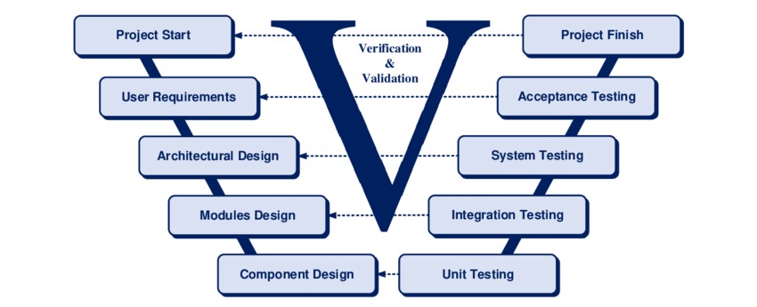 design-validation